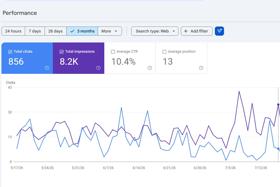 Panel de Google Search Console con la evolución de impresiones y clics de una web